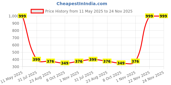 myntra.com Anujeet Fashion Hub Gold Plated Floral Shaped Studs anujeet fashion hub Price History Graph from 11 May 2025 to 24 Nov 2025