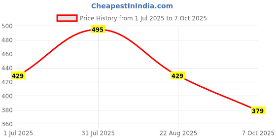 myntra.com Anujeet Fashion Hub Gold-Plated Minimal Chain anujeet fashion hub Price History Graph from 1 Jul 2025 to 7 Oct 2025