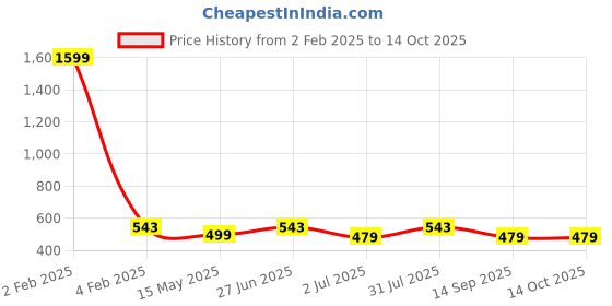 myntra.com Anujeet Fashion Hub Gold-Plated Minimal Chain anujeet fashion hub Price History Graph from 2 Feb 2025 to 14 Oct 2025