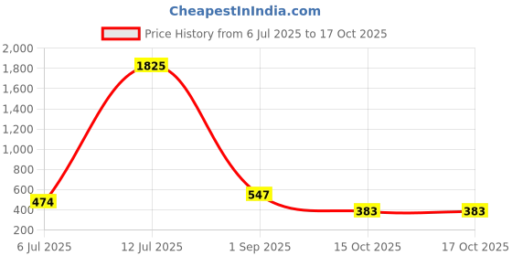myntra.com Anujeet Fashion Hub Gold-Plated Minimal Chain anujeet fashion hub Price History Graph from 6 Jul 2025 to 16 Oct 2025