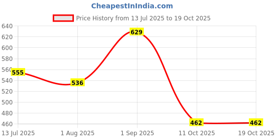 myntra.com Anujeet Fashion Hub Gold-Plated Minimal Chain anujeet fashion hub Price History Graph from 13 Jul 2025 to 19 Oct 2025