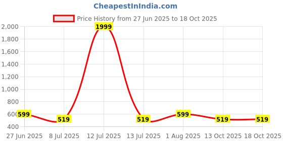 myntra.com Anujeet Fashion Hub Gold-Plated Minimal Chain anujeet fashion hub Price History Graph from 27 Jun 2025 to 17 Oct 2025