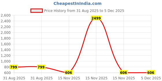 myntra.com Anujeet Fashion Hub Stone-Studded & Beaded Temple Jewellery Set anujeet fashion hub Price History Graph from 31 Aug 2025 to 5 Dec 2025