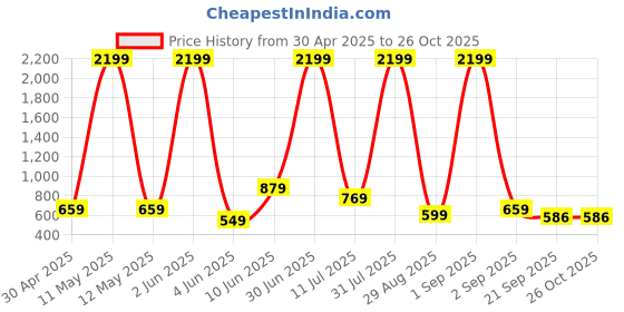 myntra.com ANUOM Floral Print Maternity Fit & Flare Dress anuom Price History Graph from 30 Apr 2025 to 25 Oct 2025