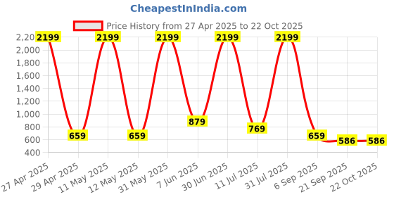 myntra.com ANUOM Floral Print Maternity Fit & Flare Dress anuom Price History Graph from 27 Apr 2025 to 21 Oct 2025