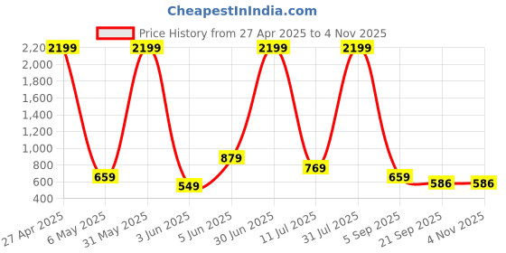 myntra.com ANUOM Floral Print Maternity Fit & Flare Dress anuom Price History Graph from 27 Apr 2025 to 2 Nov 2025
