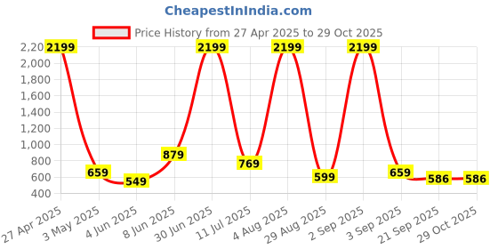 myntra.com ANUOM Floral Print Maternity Fit & Flare Dress anuom Price History Graph from 27 Apr 2025 to 29 Oct 2025
