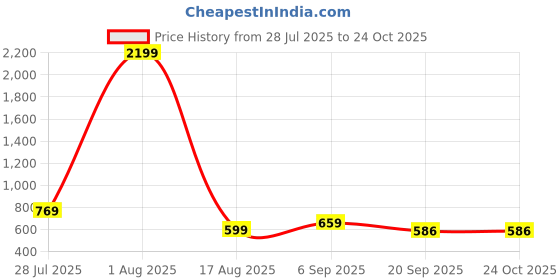 myntra.com ANUOM Floral Print Maternity Maxi Dress anuom Price History Graph from 28 Jul 2025 to 24 Oct 2025