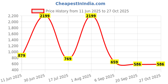 myntra.com ANUOM Floral Print Maternity Maxi Dress anuom Price History Graph from 11 Jun 2025 to 27 Oct 2025