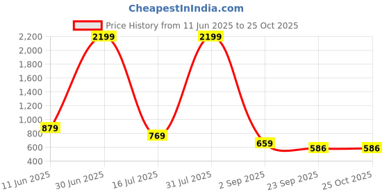 myntra.com ANUOM Floral Print Maternity Maxi Dress anuom Price History Graph from 11 Jun 2025 to 24 Oct 2025