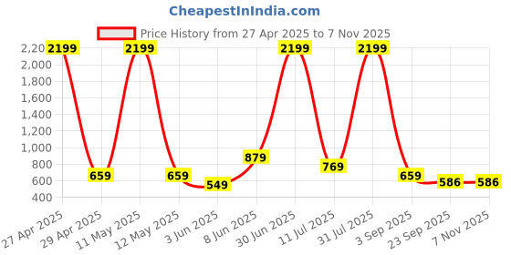 myntra.com ANUOM Floral Printed Maternity Fit & Flare Dress anuom Price History Graph from 27 Apr 2025 to 6 Nov 2025