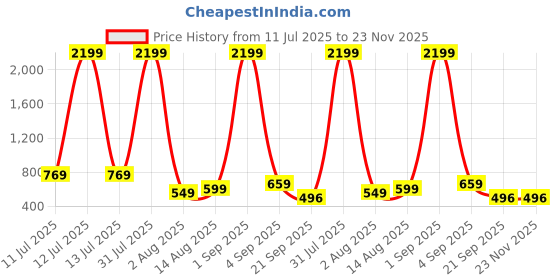 myntra.com ANUOM Printed Mandarin Collar Pure Cotton Tunic With Trouser anuom Price History Graph from 11 Jul 2025 to 23 Nov 2025
