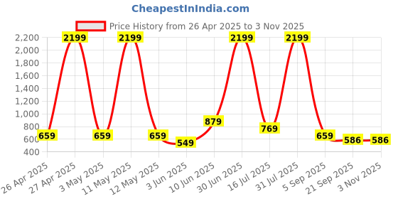myntra.com ANUOM Women Floral Printed Maternity Midi Fit & Flare Dress anuom Price History Graph from 26 Apr 2025 to 3 Nov 2025