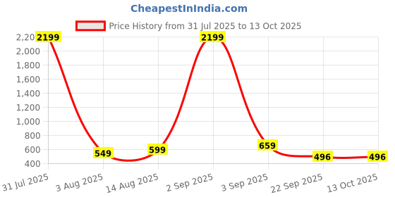 myntra.com ANUOM Women Printed Tunic with Pyjamas anuom Price History Graph from 31 Jul 2025 to 13 Oct 2025