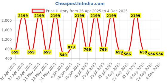 myntra.com ANUOM WomenFloral Print Maternity Fit & Flare Dress anuom Price History Graph from 26 Apr 2025 to 4 Dec 2025