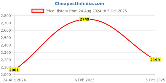 myntra.com Anuschka Printed Leather Medium Zip-Around Sunglasses Case anuschka Price History Graph from 24 Aug 2024 to 5 Oct 2025