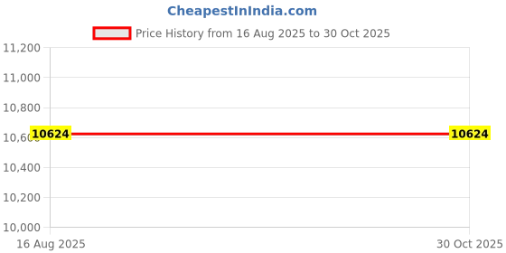 myntra.com Anuschka Women Textured Structured Leather Tote Bag anuschka Price History Graph from 16 Aug 2025 to 30 Oct 2025