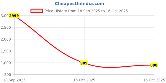 myntra.com Anushansa Ethnic Motifs Printed Sequinned A-Line Kurta With Trousers And Dupatta anushansa Price History Graph from 18 Sep 2025 to 15 Oct 2025