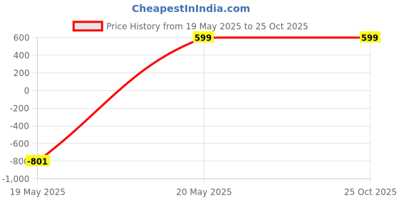 myntra.com Anushansa Floral Printed Maxi Fit & Flared Ethnic Dress anushansa Price History Graph from 19 May 2025 to 25 Oct 2025