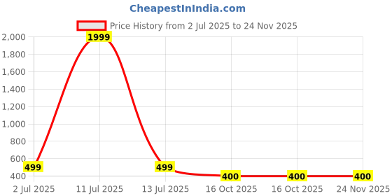 myntra.com Anushansa Kurti anushansa Price History Graph from 2 Jul 2025 to 24 Nov 2025