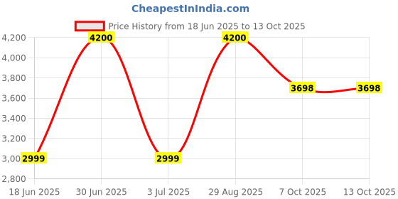 myntra.com ANUSHEET Embroidered Pure Cotton Tunic With Palazzo Co-Ords anusheet Price History Graph from 18 Jun 2025 to 13 Oct 2025
