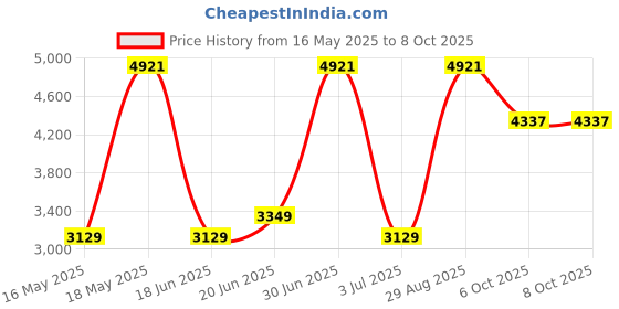 myntra.com ANUSHEET Embroidered Round-Neck Pure Cotton Tunic With Trouser anusheet Price History Graph from 16 May 2025 to 8 Oct 2025