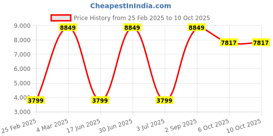 myntra.com ANUSHEET Embroidered Tunic With Trousers Co-Ords anusheet Price History Graph from 25 Feb 2025 to 9 Oct 2025