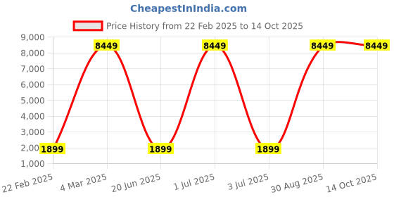 myntra.com ANUSHEET EmbroideredShirt With Trousers Co-Ords anusheet Price History Graph from 22 Feb 2025 to 13 Oct 2025