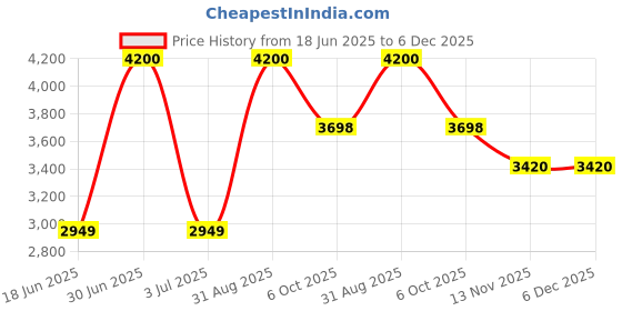 myntra.com ANUSHEET Tunic With Palazzo Co-Ords anusheet Price History Graph from 18 Jun 2025 to 5 Dec 2025