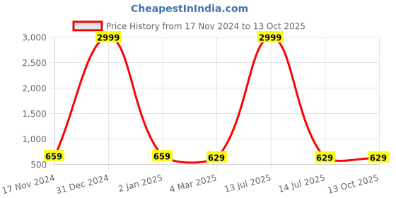 myntra.com Anushil Ethnic Motifs Printed Kurti anushil Price History Graph from 17 Nov 2024 to 12 Oct 2025