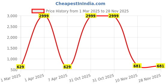 myntra.com Anushil Ethnic Motifs Printed Kurti anushil Price History Graph from 1 Mar 2025 to 27 Nov 2025