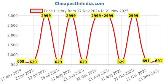 myntra.com Anushil Ethnic Motifs Printed V-Neck Kurti anushil Price History Graph from 17 Nov 2024 to 20 Nov 2025
