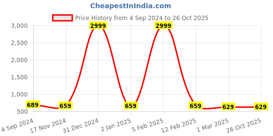 myntra.com Anushil Floral Printed Top anushil Price History Graph from 4 Sep 2024 to 26 Oct 2025