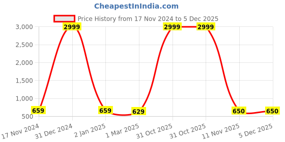 myntra.com Anushil Floral Printed Top anushil Price History Graph from 17 Nov 2024 to 5 Dec 2025
