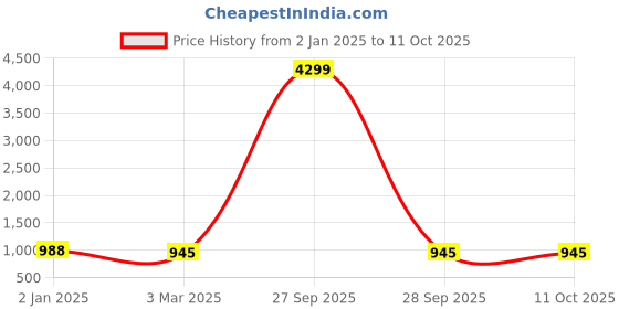 myntra.com Anushil Floral Printed Tunic With Trouser anushil Price History Graph from 2 Jan 2025 to 10 Oct 2025