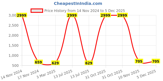 myntra.com Anushil Floral Printed V-Neck Kurti anushil Price History Graph from 14 Nov 2024 to 5 Dec 2025