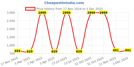 myntra.com Anushil Floral Printed V-Neck Kurti anushil Price History Graph from 17 Nov 2024 to 2 Dec 2025