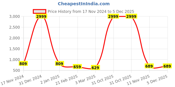 myntra.com Anushil Floral Printed V-Neck Kurti anushil Price History Graph from 17 Nov 2024 to 5 Dec 2025