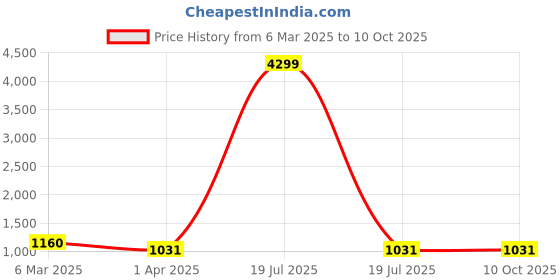 myntra.com Anushil Mandarin Collar Printed Tunic With Trouser anushil Price History Graph from 6 Mar 2025 to 10 Oct 2025
