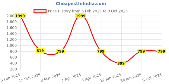 myntra.com Anushil Printed Basic Jumpsuit anushil Price History Graph from 5 Feb 2025 to 8 Oct 2025
