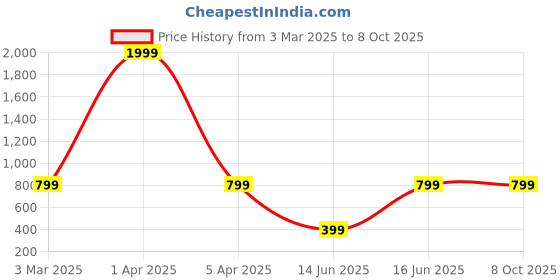 myntra.com Anushil Printed Basic Jumpsuit anushil Price History Graph from 3 Mar 2025 to 8 Oct 2025
