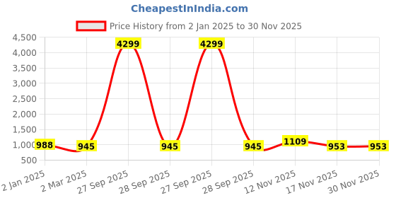 myntra.com Anushil Women Abstract Printed Co-Ord Set anushil Price History Graph from 2 Jan 2025 to 30 Nov 2025