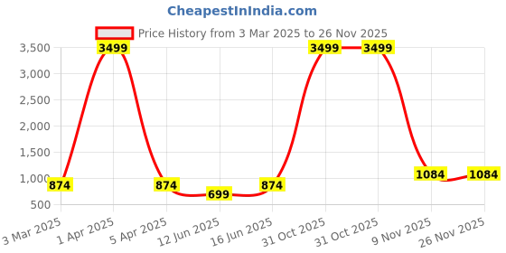 myntra.com Anushil Women Cotton Striped Square Neck Sleeveless Basic Jumpsuit With Ruffles anushil Price History Graph from 3 Mar 2025 to 25 Nov 2025