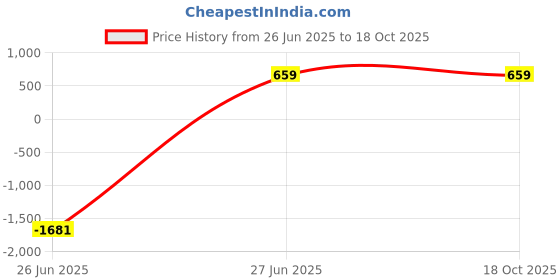 myntra.com Anushil Women Ethnic Motif Printed Straight Kurti anushil Price History Graph from 26 Jun 2025 to 18 Oct 2025