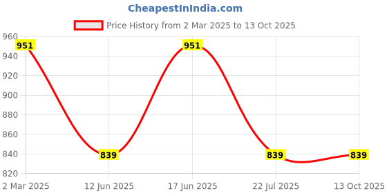 myntra.com Anushil Women Ethnic Motifs Embroidered Regular Gotta Patti Kurta with Palazzos & With Dupatta anushil Price History Graph from 2 Mar 2025 to 13 Oct 2025