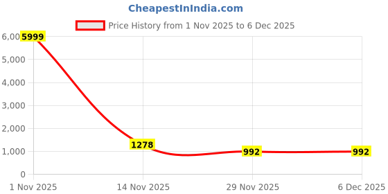 myntra.com Anushil Women Shoulder Straps A-Line Dress anushil Price History Graph from 1 Nov 2025 to 5 Dec 2025