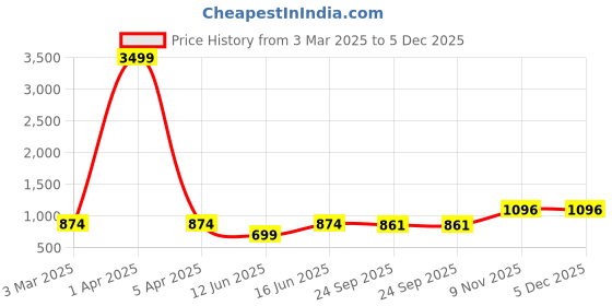 myntra.com Anushil Women Striped Cotton Basic Jumpsuit anushil Price History Graph from 3 Mar 2025 to 5 Dec 2025