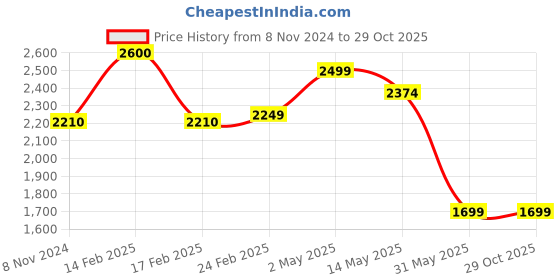 myntra.com Anushka Jain Jewellery 925 Sterling Silver Gold-Plated Classic Hoop Earrings anushka jain jewellery Price History Graph from 8 Nov 2024 to 28 Oct 2025