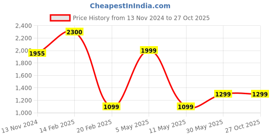 myntra.com Anushka Jain Jewellery 925 Sterling Silver Gold-Plated Classic Studs anushka jain jewellery Price History Graph from 13 Nov 2024 to 27 Oct 2025