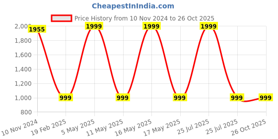 myntra.com Anushka Jain Jewellery 925 Sterling Silver Gold-Plated Classic Studs Earrings anushka jain jewellery Price History Graph from 10 Nov 2024 to 26 Oct 2025